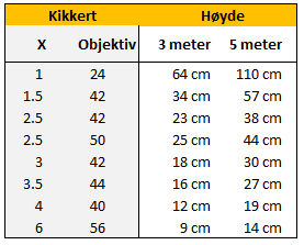 Retikkelhøyde for ulike kikkertsikter 2